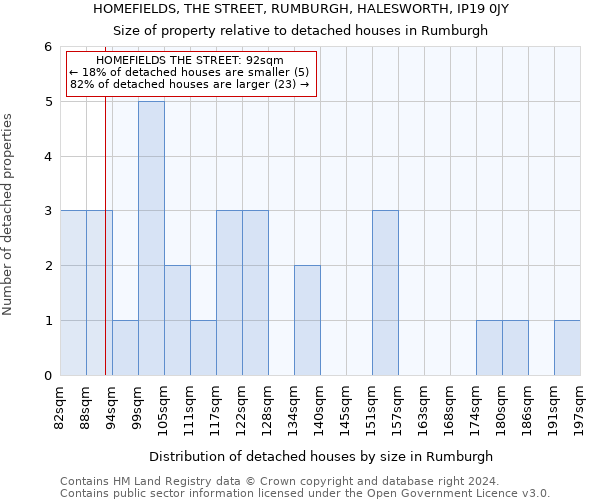 HOMEFIELDS, THE STREET, RUMBURGH, HALESWORTH, IP19 0JY: Size of property relative to detached houses in Rumburgh