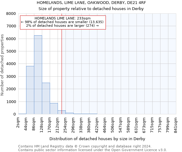 HOMELANDS, LIME LANE, OAKWOOD, DERBY, DE21 4RF: Size of property relative to detached houses in Derby