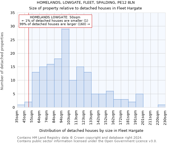 HOMELANDS, LOWGATE, FLEET, SPALDING, PE12 8LN: Size of property relative to detached houses in Fleet Hargate