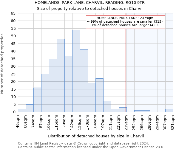 HOMELANDS, PARK LANE, CHARVIL, READING, RG10 9TR: Size of property relative to detached houses in Charvil
