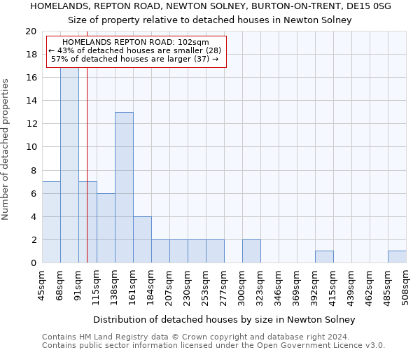 HOMELANDS, REPTON ROAD, NEWTON SOLNEY, BURTON-ON-TRENT, DE15 0SG: Size of property relative to detached houses in Newton Solney