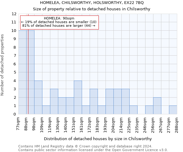 HOMELEA, CHILSWORTHY, HOLSWORTHY, EX22 7BQ: Size of property relative to detached houses in Chilsworthy