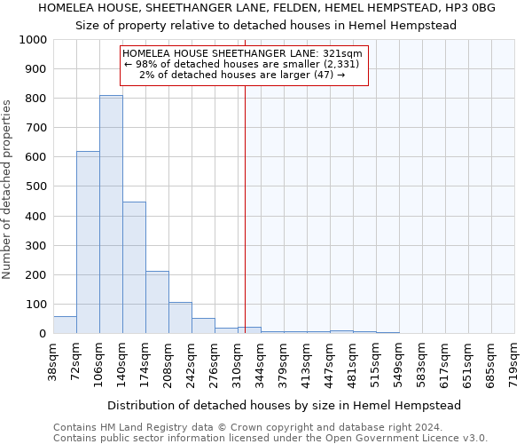 HOMELEA HOUSE, SHEETHANGER LANE, FELDEN, HEMEL HEMPSTEAD, HP3 0BG: Size of property relative to detached houses in Hemel Hempstead