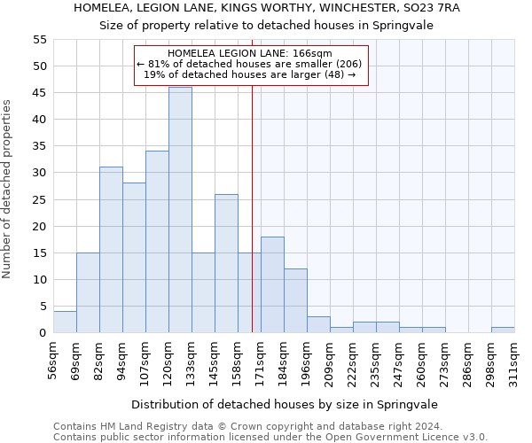 HOMELEA, LEGION LANE, KINGS WORTHY, WINCHESTER, SO23 7RA: Size of property relative to detached houses in Springvale
