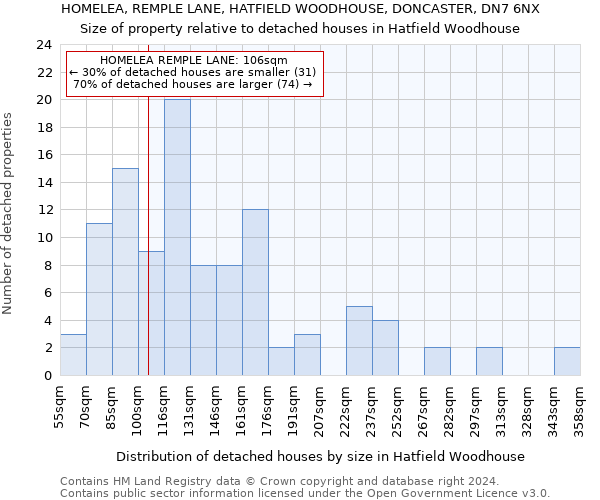 HOMELEA, REMPLE LANE, HATFIELD WOODHOUSE, DONCASTER, DN7 6NX: Size of property relative to detached houses in Hatfield Woodhouse
