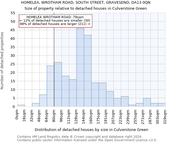 HOMELEA, WROTHAM ROAD, SOUTH STREET, GRAVESEND, DA13 0QN: Size of property relative to detached houses in Culverstone Green