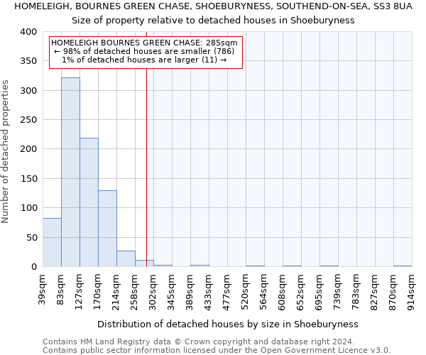 HOMELEIGH, BOURNES GREEN CHASE, SHOEBURYNESS, SOUTHEND-ON-SEA, SS3 8UA: Size of property relative to detached houses in Shoeburyness