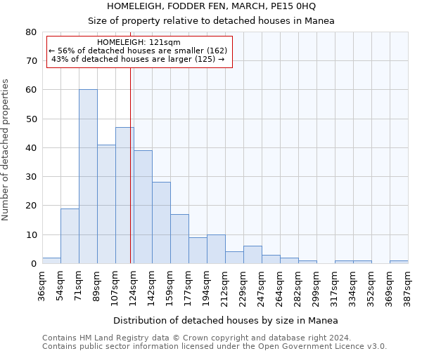 HOMELEIGH, FODDER FEN, MARCH, PE15 0HQ: Size of property relative to detached houses in Manea