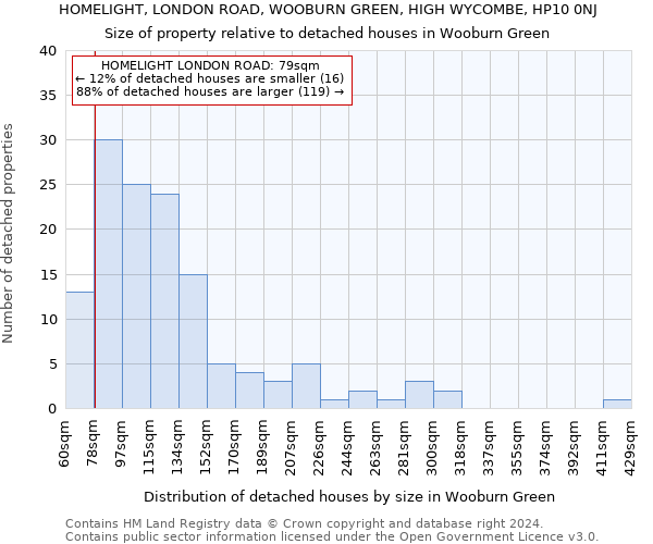 HOMELIGHT, LONDON ROAD, WOOBURN GREEN, HIGH WYCOMBE, HP10 0NJ: Size of property relative to detached houses in Wooburn Green