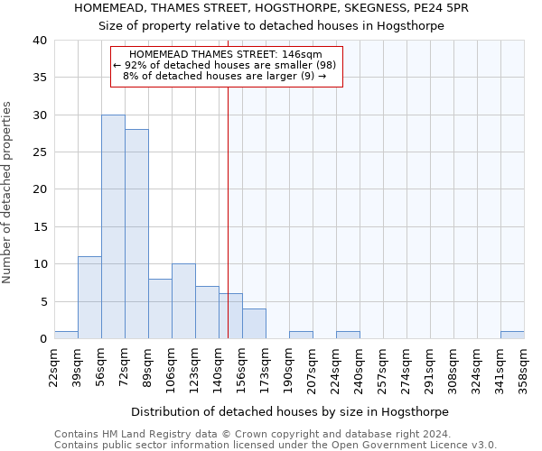 HOMEMEAD, THAMES STREET, HOGSTHORPE, SKEGNESS, PE24 5PR: Size of property relative to detached houses in Hogsthorpe