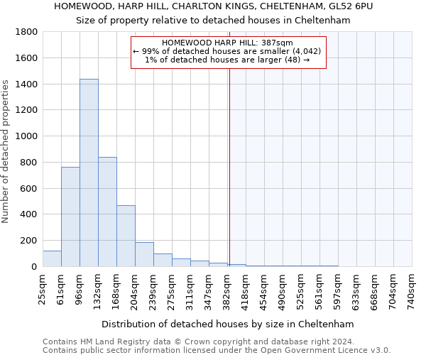 HOMEWOOD, HARP HILL, CHARLTON KINGS, CHELTENHAM, GL52 6PU: Size of property relative to detached houses in Cheltenham