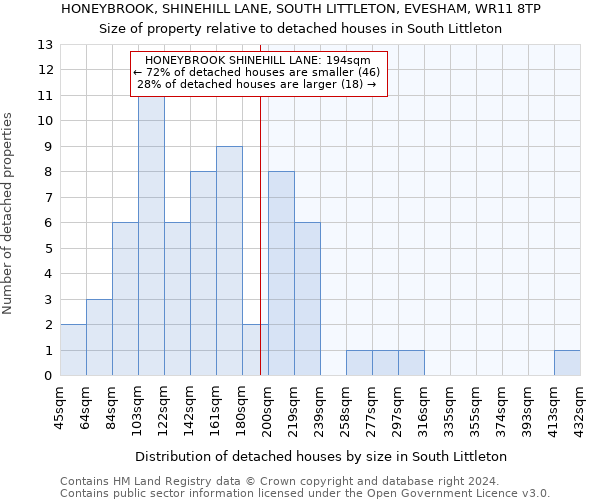 HONEYBROOK, SHINEHILL LANE, SOUTH LITTLETON, EVESHAM, WR11 8TP: Size of property relative to detached houses in South Littleton