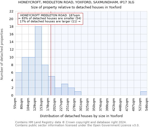 HONEYCROFT, MIDDLETON ROAD, YOXFORD, SAXMUNDHAM, IP17 3LG: Size of property relative to detached houses in Yoxford