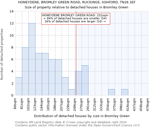 HONEYDENE, BROMLEY GREEN ROAD, RUCKINGE, ASHFORD, TN26 2EF: Size of property relative to detached houses in Bromley Green