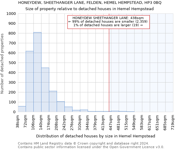 HONEYDEW, SHEETHANGER LANE, FELDEN, HEMEL HEMPSTEAD, HP3 0BQ: Size of property relative to detached houses in Hemel Hempstead