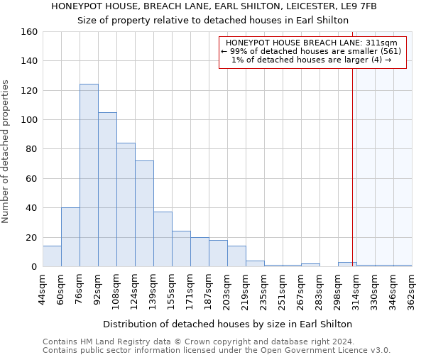 HONEYPOT HOUSE, BREACH LANE, EARL SHILTON, LEICESTER, LE9 7FB: Size of property relative to detached houses in Earl Shilton