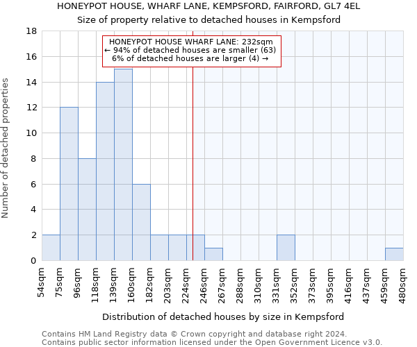 HONEYPOT HOUSE, WHARF LANE, KEMPSFORD, FAIRFORD, GL7 4EL: Size of property relative to detached houses in Kempsford
