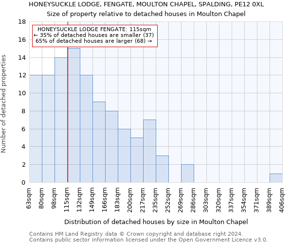 HONEYSUCKLE LODGE, FENGATE, MOULTON CHAPEL, SPALDING, PE12 0XL: Size of property relative to detached houses in Moulton Chapel