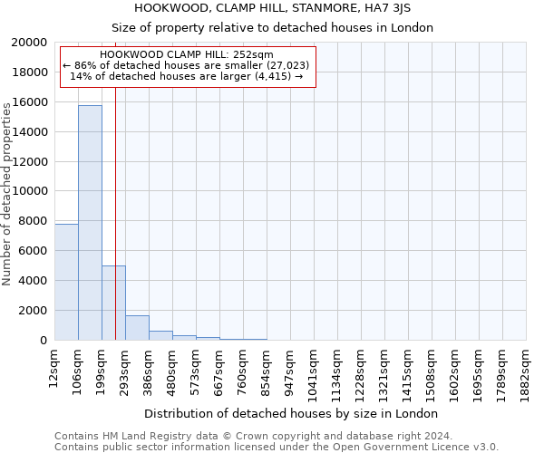 HOOKWOOD, CLAMP HILL, STANMORE, HA7 3JS: Size of property relative to detached houses in London