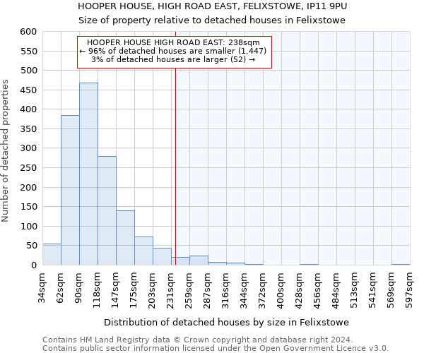 HOOPER HOUSE, HIGH ROAD EAST, FELIXSTOWE, IP11 9PU: Size of property relative to detached houses in Felixstowe