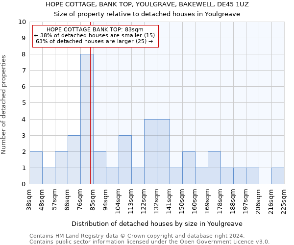 HOPE COTTAGE, BANK TOP, YOULGRAVE, BAKEWELL, DE45 1UZ: Size of property relative to detached houses in Youlgreave