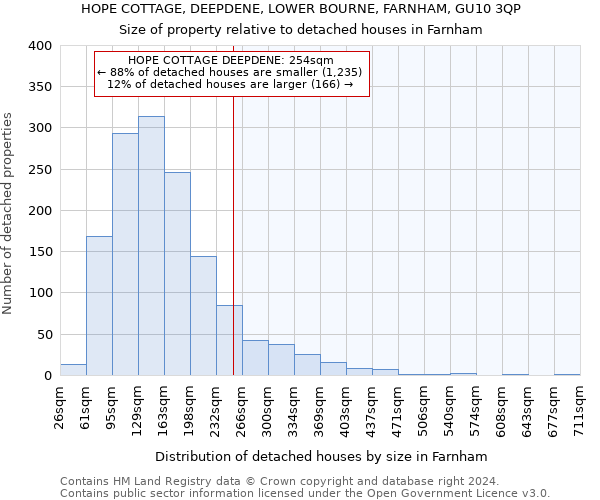 HOPE COTTAGE, DEEPDENE, LOWER BOURNE, FARNHAM, GU10 3QP: Size of property relative to detached houses in Farnham