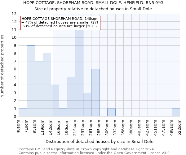 HOPE COTTAGE, SHOREHAM ROAD, SMALL DOLE, HENFIELD, BN5 9YG: Size of property relative to detached houses in Small Dole