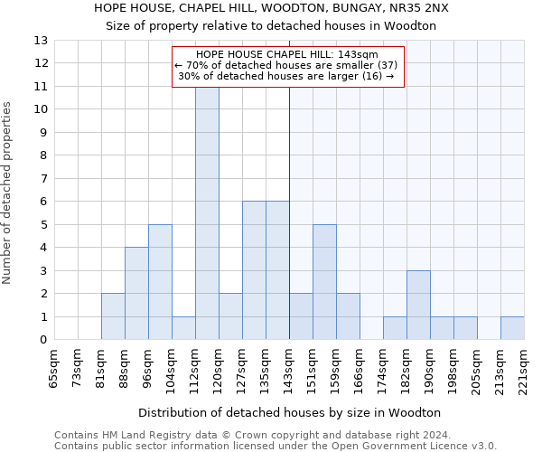 HOPE HOUSE, CHAPEL HILL, WOODTON, BUNGAY, NR35 2NX: Size of property relative to detached houses in Woodton