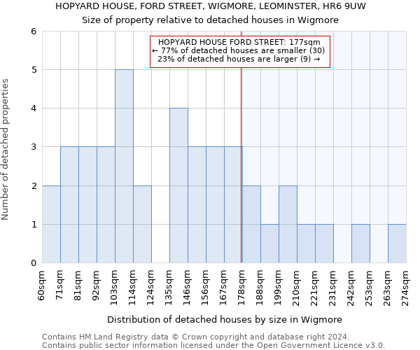 HOPYARD HOUSE, FORD STREET, WIGMORE, LEOMINSTER, HR6 9UW: Size of property relative to detached houses in Wigmore