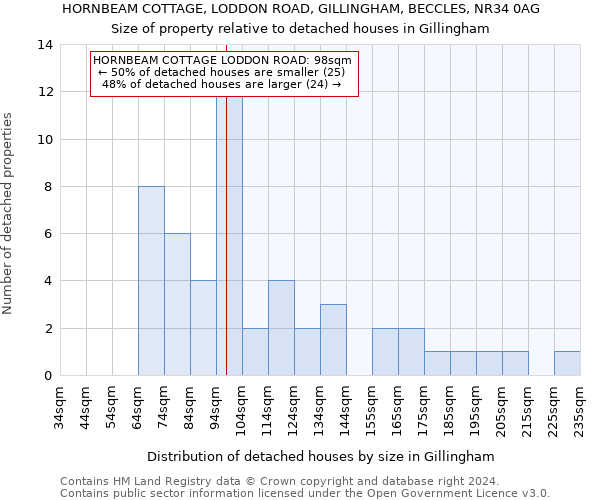 HORNBEAM COTTAGE, LODDON ROAD, GILLINGHAM, BECCLES, NR34 0AG: Size of property relative to detached houses in Gillingham
