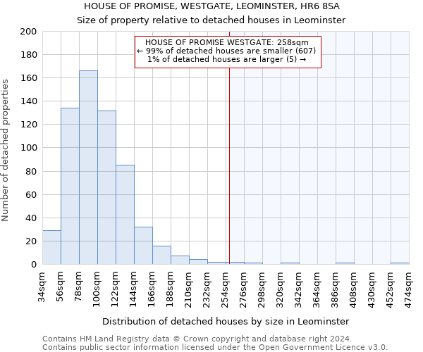 HOUSE OF PROMISE, WESTGATE, LEOMINSTER, HR6 8SA: Size of property relative to detached houses in Leominster