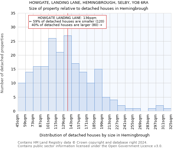 HOWGATE, LANDING LANE, HEMINGBROUGH, SELBY, YO8 6RA: Size of property relative to detached houses in Hemingbrough