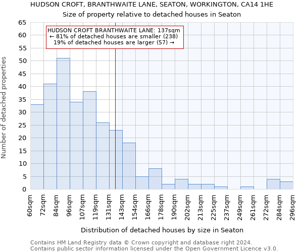 HUDSON CROFT, BRANTHWAITE LANE, SEATON, WORKINGTON, CA14 1HE: Size of property relative to detached houses in Seaton
