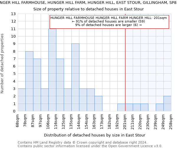 HUNGER HILL FARMHOUSE, HUNGER HILL FARM, HUNGER HILL, EAST STOUR, GILLINGHAM, SP8 5JR: Size of property relative to detached houses in East Stour