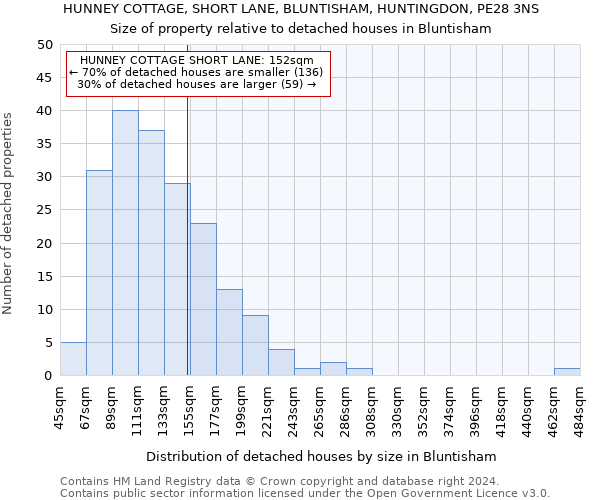 HUNNEY COTTAGE, SHORT LANE, BLUNTISHAM, HUNTINGDON, PE28 3NS: Size of property relative to detached houses in Bluntisham