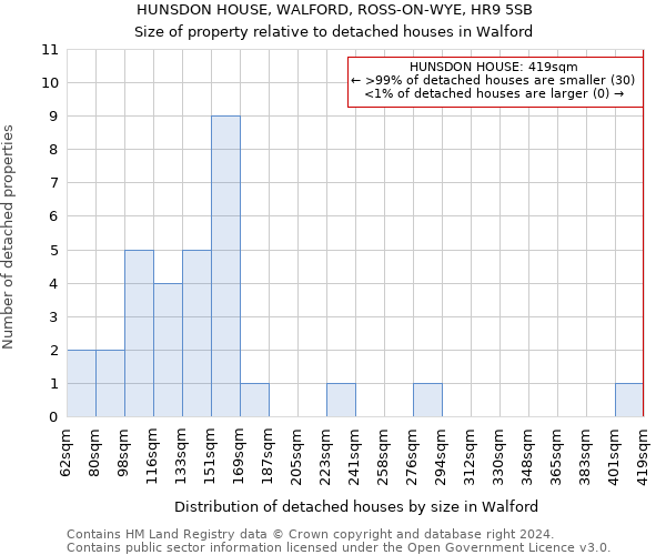 HUNSDON HOUSE, WALFORD, ROSS-ON-WYE, HR9 5SB: Size of property relative to detached houses in Walford