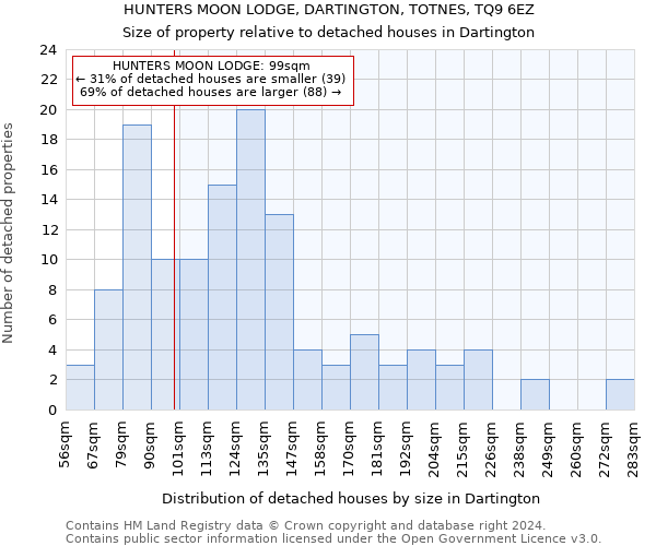 HUNTERS MOON LODGE, DARTINGTON, TOTNES, TQ9 6EZ: Size of property relative to detached houses in Dartington