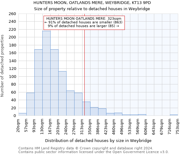 HUNTERS MOON, OATLANDS MERE, WEYBRIDGE, KT13 9PD: Size of property relative to detached houses in Weybridge