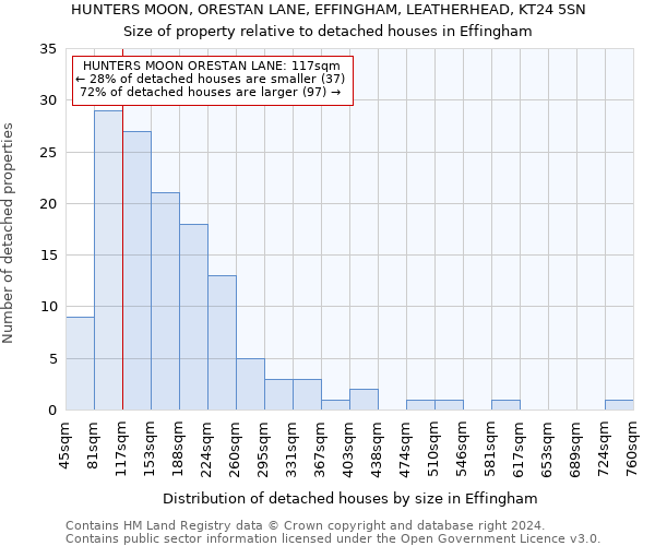 HUNTERS MOON, ORESTAN LANE, EFFINGHAM, LEATHERHEAD, KT24 5SN: Size of property relative to detached houses in Effingham