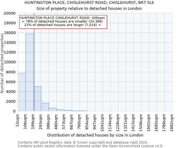 HUNTINGTON PLACE, CHISLEHURST ROAD, CHISLEHURST, BR7 5LE: Size of property relative to detached houses in London