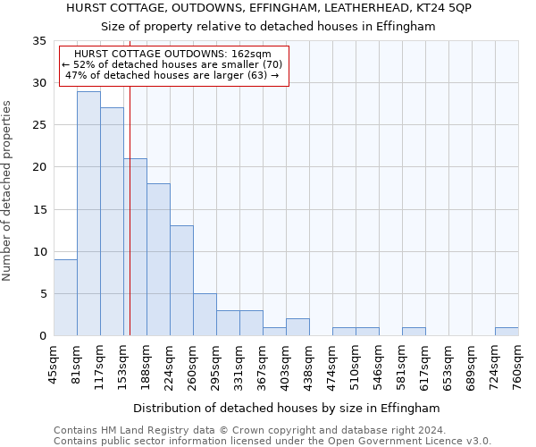 HURST COTTAGE, OUTDOWNS, EFFINGHAM, LEATHERHEAD, KT24 5QP: Size of property relative to detached houses in Effingham
