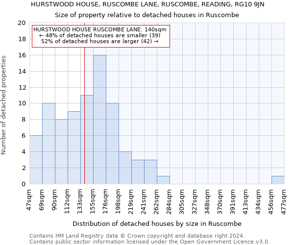 HURSTWOOD HOUSE, RUSCOMBE LANE, RUSCOMBE, READING, RG10 9JN: Size of property relative to detached houses in Ruscombe