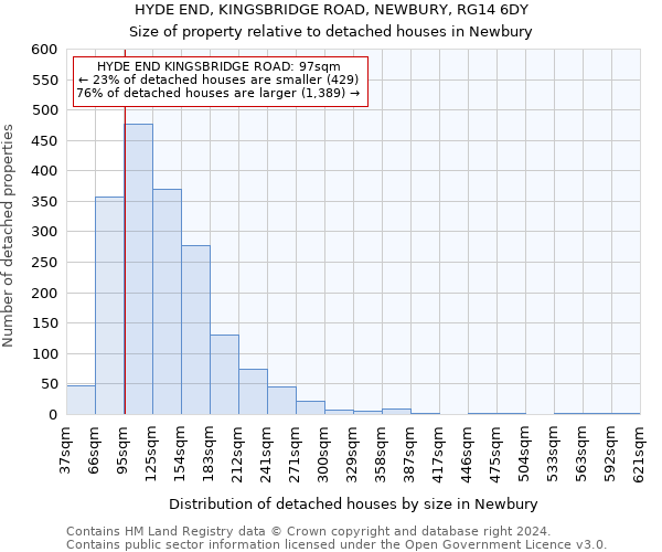 HYDE END, KINGSBRIDGE ROAD, NEWBURY, RG14 6DY: Size of property relative to detached houses in Newbury