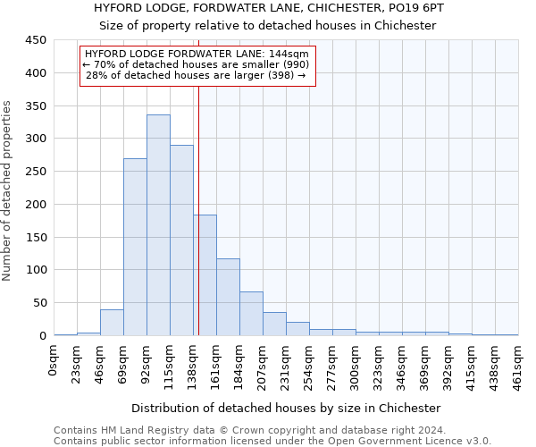 HYFORD LODGE, FORDWATER LANE, CHICHESTER, PO19 6PT: Size of property relative to detached houses in Chichester