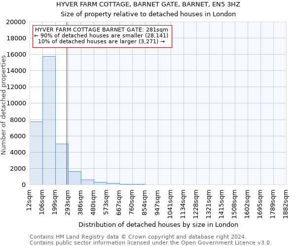 HYVER FARM COTTAGE, BARNET GATE, BARNET, EN5 3HZ: Size of property relative to detached houses in London