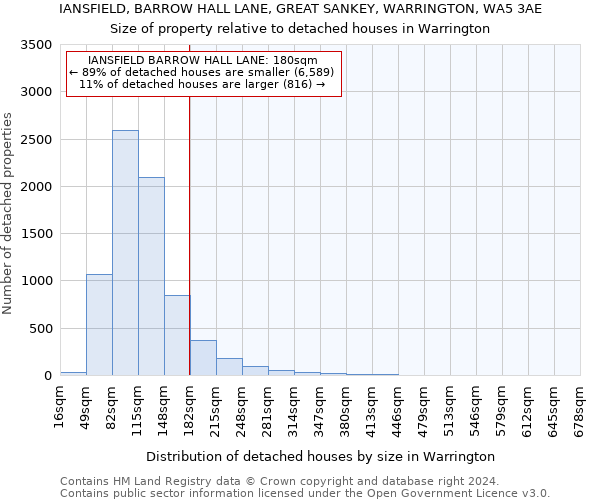 IANSFIELD, BARROW HALL LANE, GREAT SANKEY, WARRINGTON, WA5 3AE: Size of property relative to detached houses in Warrington