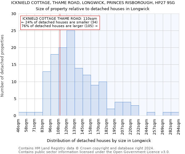 ICKNIELD COTTAGE, THAME ROAD, LONGWICK, PRINCES RISBOROUGH, HP27 9SG: Size of property relative to detached houses in Longwick