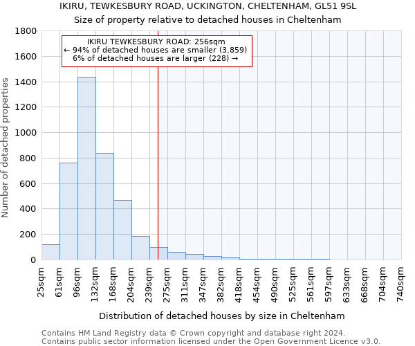 IKIRU, TEWKESBURY ROAD, UCKINGTON, CHELTENHAM, GL51 9SL: Size of property relative to detached houses in Cheltenham