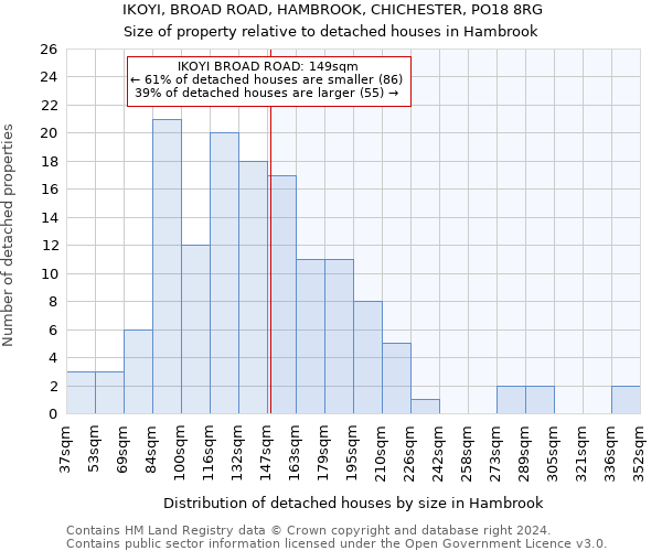 IKOYI, BROAD ROAD, HAMBROOK, CHICHESTER, PO18 8RG: Size of property relative to detached houses in Hambrook