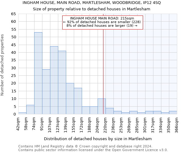 INGHAM HOUSE, MAIN ROAD, MARTLESHAM, WOODBRIDGE, IP12 4SQ: Size of property relative to detached houses in Martlesham